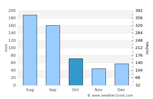 Memphis average rain in October