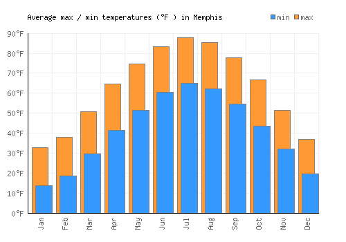 Memphis average minimum / maximum temperatures (Fahrenheit)