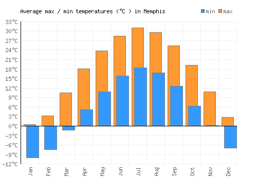 Memphis average minimum / maximum temperatures (Celsius)
