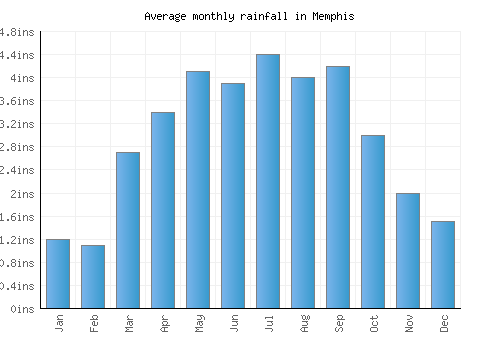 Memphis monthly rainfall chart (inches)