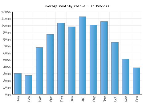 Memphis monthly rainfall chart (mm)