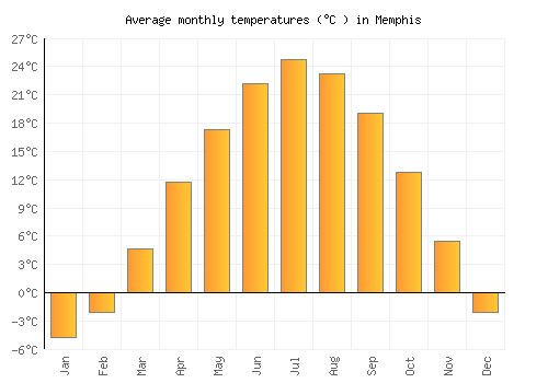 Memphis average temperature chart (Celsius)