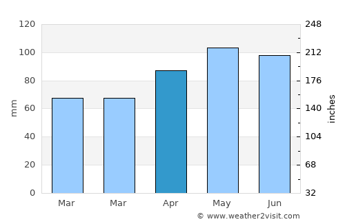 Memphis average rain in April