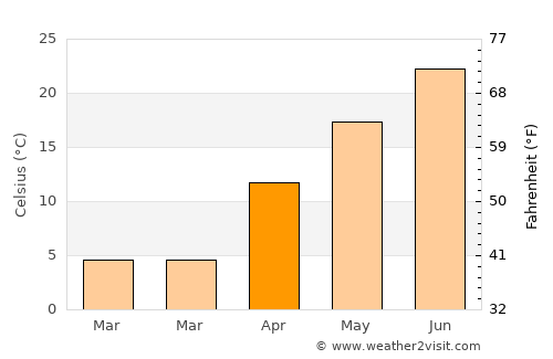 Memphis average temperature in April