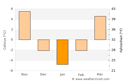 Memphis average temperature in January