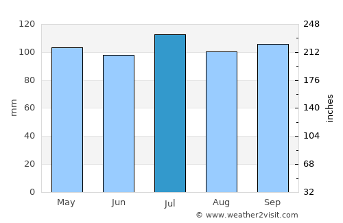 Memphis average rain in July