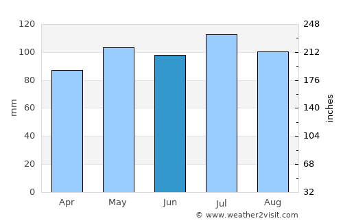 Memphis average rain in June