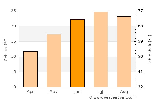 Memphis average temperature in June