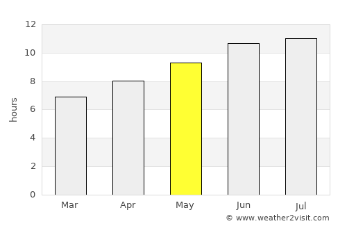 Memphis average rain in May