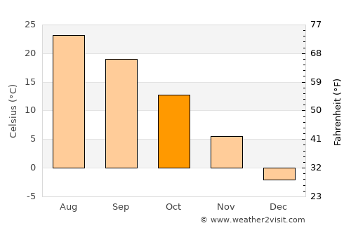 Memphis average temperature in October