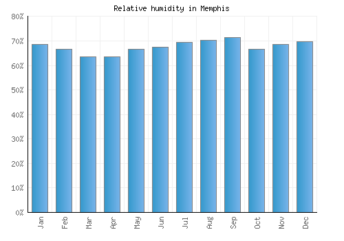 Memphis relative humidity averages