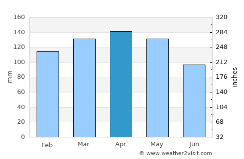 Memphis average rain in April