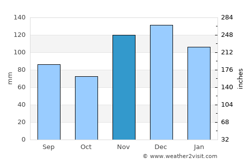 Memphis average rain in November