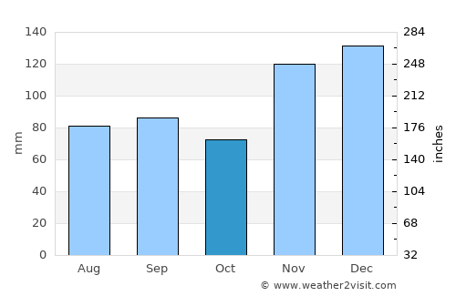 Memphis average rain in October