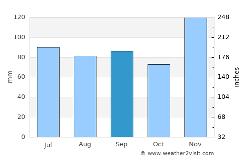 Memphis average rain in September