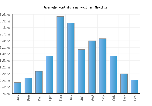 Memphis monthly rainfall chart (inches)