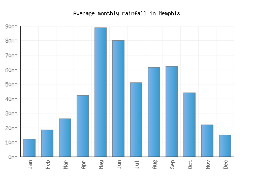 Memphis monthly rainfall chart (mm)