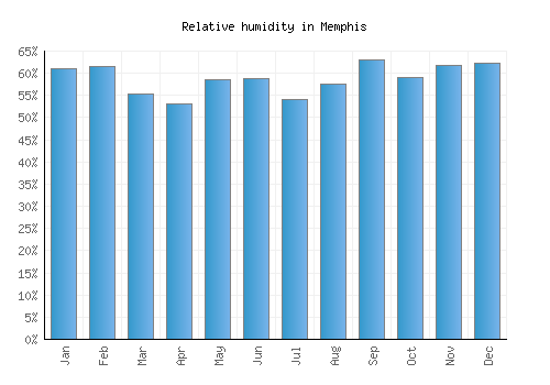 Memphis relative humidity averages