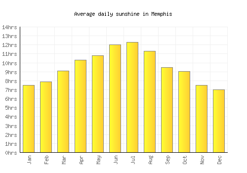 Memphis average daily sunshine chart