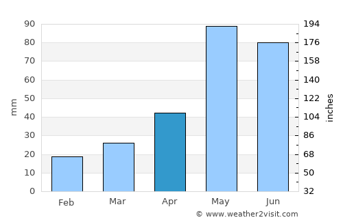 Memphis average rain in April