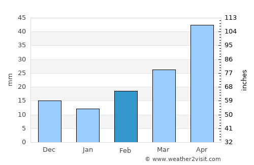 Memphis average rain in February