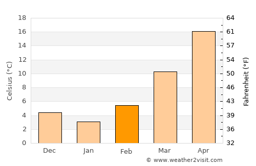 Memphis average temperature in February