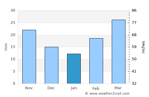 Memphis average rain in January