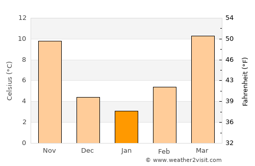 Memphis average temperature in January