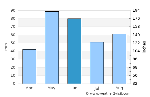 Memphis average rain in June