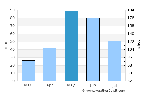 Memphis average rain in May