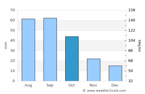 Memphis average rain in October
