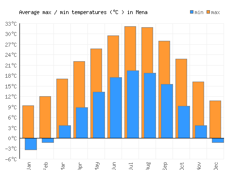 Mena average minimum / maximum temperatures (Celsius)