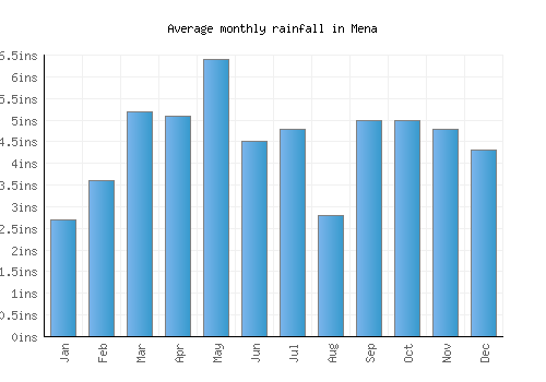 Mena monthly rainfall chart (inches)