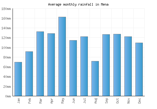 Mena monthly rainfall chart (mm)