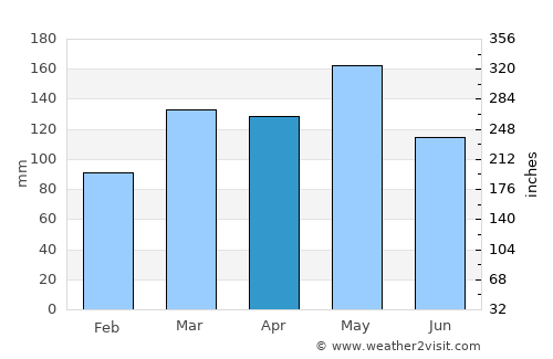 Mena average rain in April