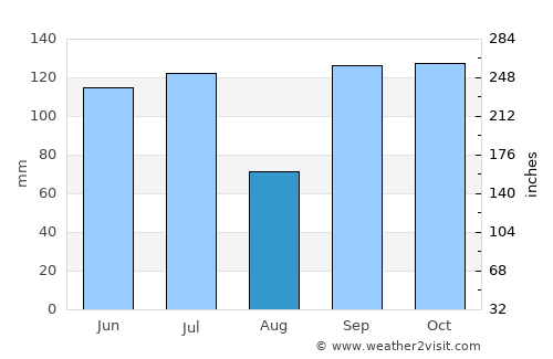 Mena average rain in August