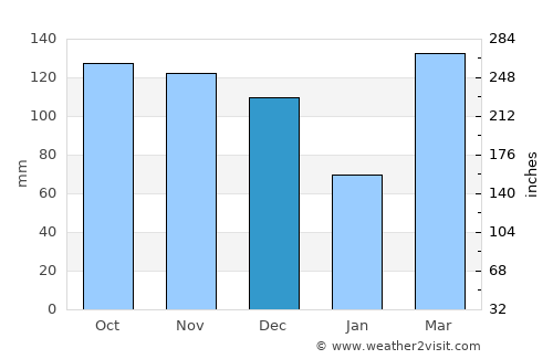 Mena average rain in December