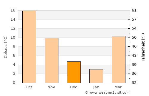 Mena average temperature in December