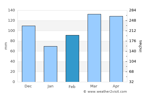 Mena average rain in February