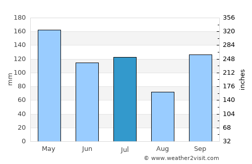 Mena average rain in July