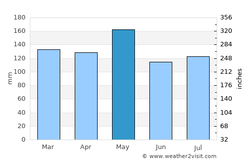 Mena average rain in May