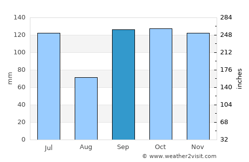 Mena average rain in September