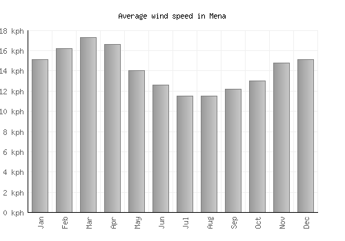 Mena average winspeed by month (km/h)