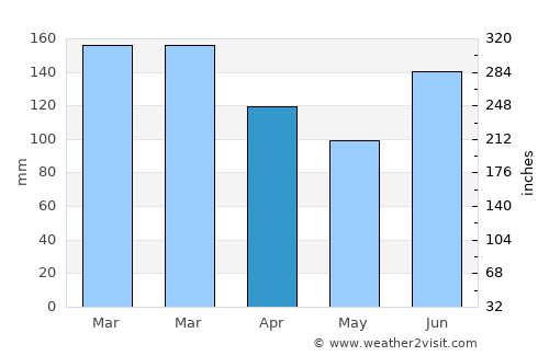 Menai average rain in April