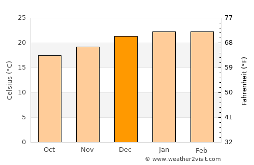 Menai average temperature in December