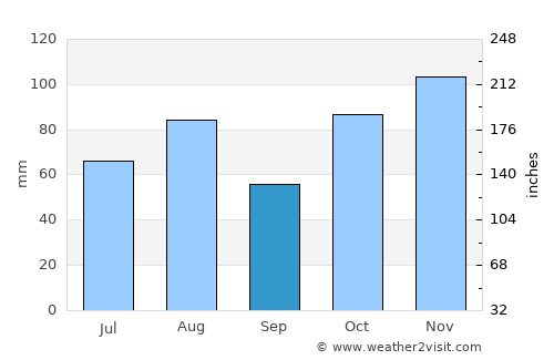 Menai average rain in September