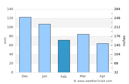 Menai Bridge average rain in February
