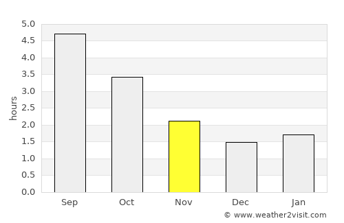 Menai Bridge average rain in November