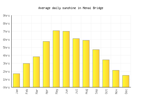 Menai Bridge average daily sunshine chart