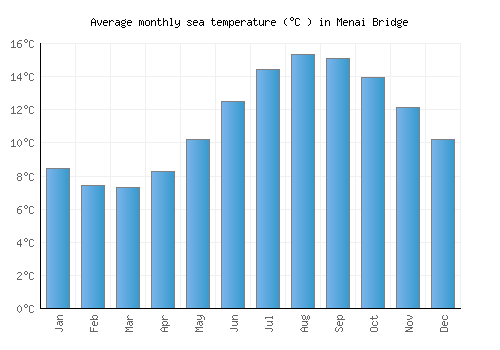 Menai Bridge average sea temperature chart (Celsius)